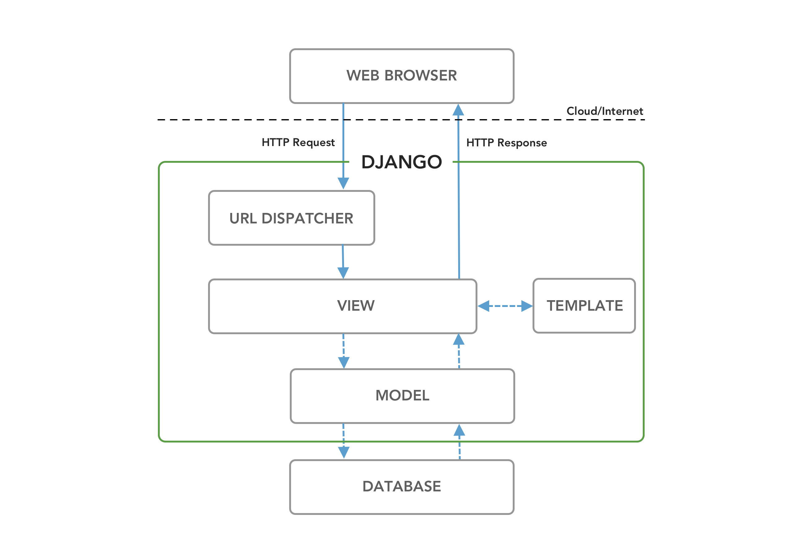 django architecture